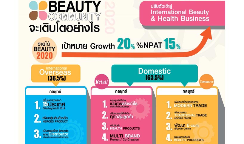 Beauty ตั้งเป้ารายได้ปีนี้โต 20% รุกขยายตลาดตปท.-เพิ่มสัดส่วนจีน  ,โบรกแนะถือ เคาะเป้า2.70 บ. - Thunhoon