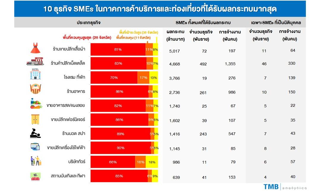 Tmb Analytics ประเมินผลกระทบโควิดรอบใหม่ ต่อ Smes - Thunhoon