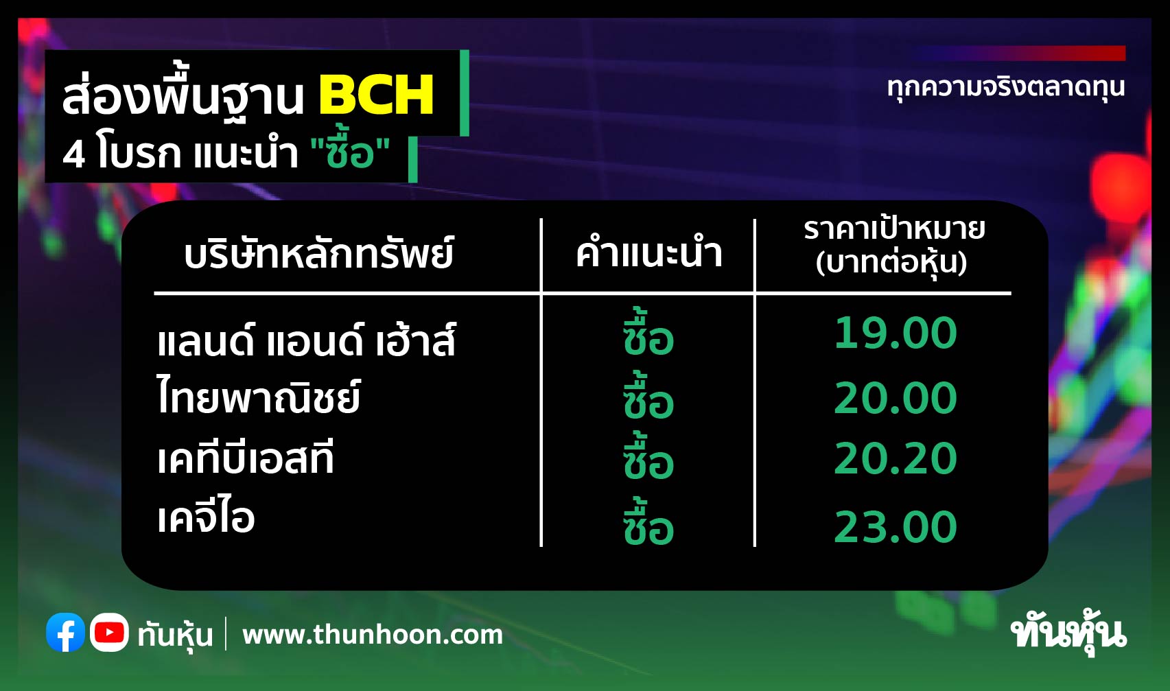4 โบรกประสานเสียงเชียร์ซื้อ Bch เคาะพื้นฐาน 19-23 บาท - Thunhoon
