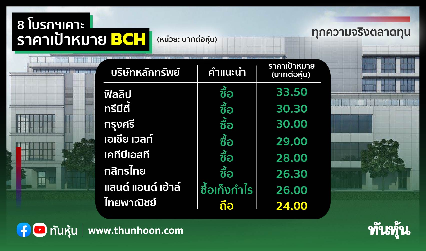8 โบรกฯ เคาะราคาเป้าหมาย Bch - Thunhoon