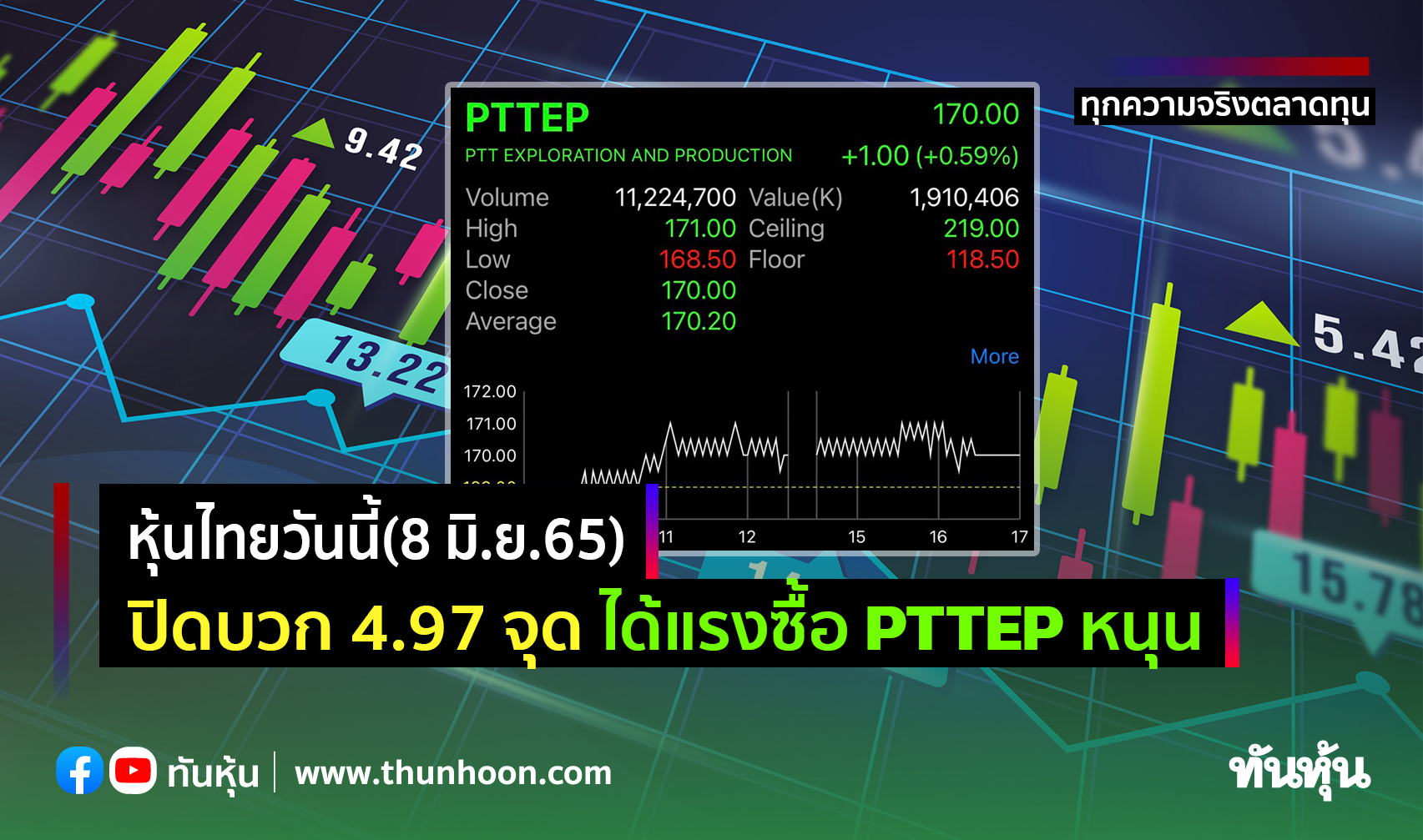 หุ้นไทยวันนี้(8 มิ.ย.65) ปิดบวก 4.97 จุด ได้แรงซื้อ Pttep หนุน - Thunhoon