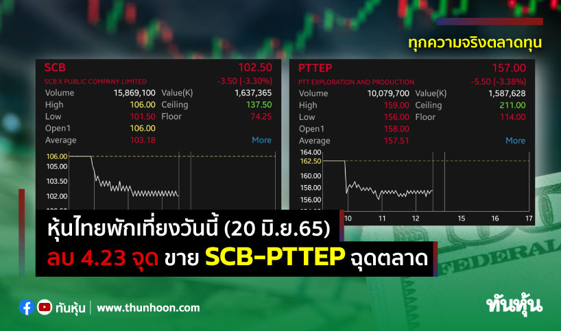หุ้นไทยพักเที่ยงวันนี้(20 มิ.ย.65) ลบ 4.23 จุด ขาย SCB-PTTEP ฉุดตลาด