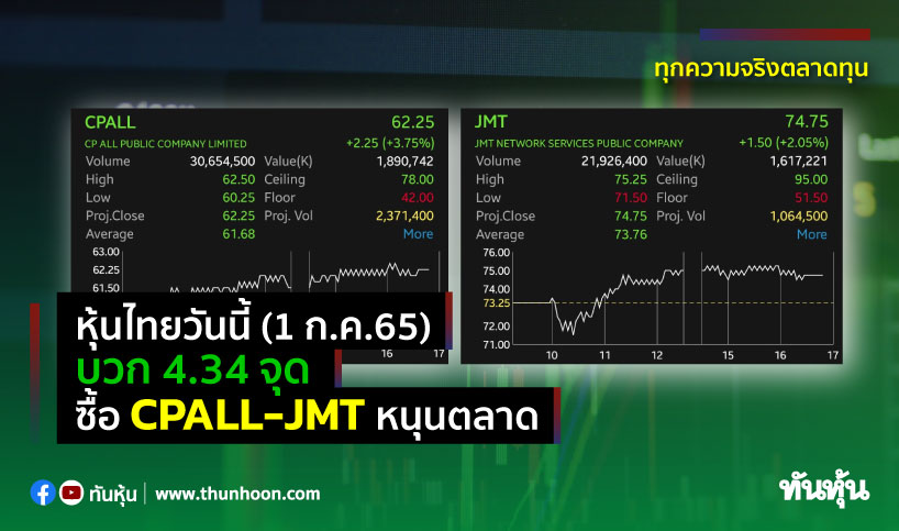 หุ้นไทยวันนี้(1 ก.ค.65) บวก 4.34 จุด ซื้อ CPALL-JMT หนุนตลาด 