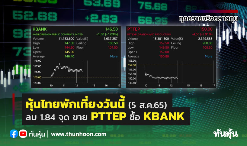 หุ้นไทยพักเที่ยงวันนี้(5 ส.ค.65) ลบ 1.84 จุด ขาย PTTEP ซื้อ KBANK
