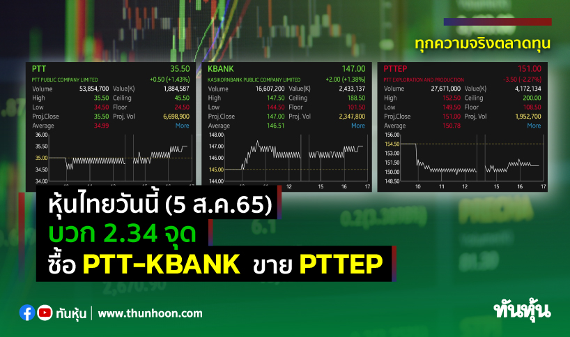 หุ้นไทยวันนี้(5 ส.ค.65) ยืนเหนือ 1,600 จุด ซื้อ PTT-KBANK  ขาย PTTEP 