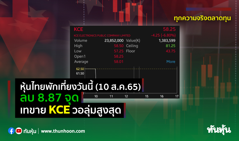 หุ้นไทยพักเที่ยงวันนี้(10 ส.ค.65) ลบ 8.87 จุด เทขาย KCE วอลุ่มสูงสุด