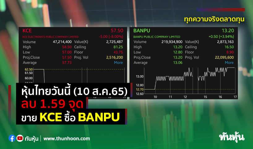 หุ้นไทยวันนี้(10 ส.ค.65) ลบ 1.59 จุด ขาย KCE ซื้อ BANPU 