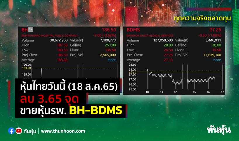 หุ้นไทยวันนี้(18 ส.ค.65) ลบ 3.65 จุด ขายหุ้นรพ. BH-BDMS 