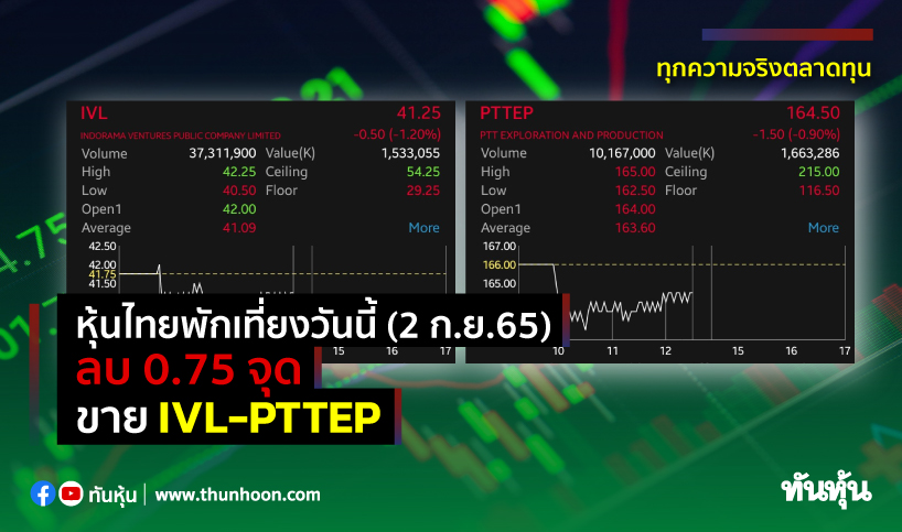 หุ้นไทยพักเที่ยงวันนี้(2 ก.ย.65) ลบ 0.75 จุด ขาย IVL-PTTEP
