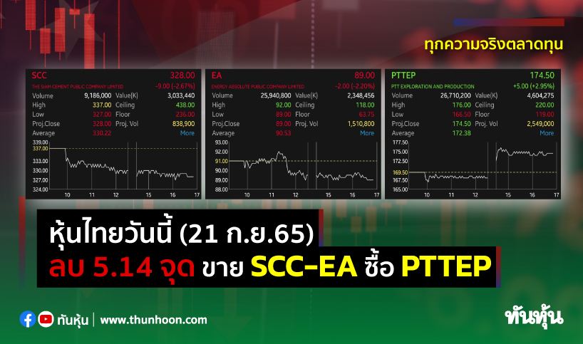 หุ้นไทยวันนี้(21 ก.ย.65) ลบ 5.14 จุด ขาย SCC-EA ซื้อ PTTEP 