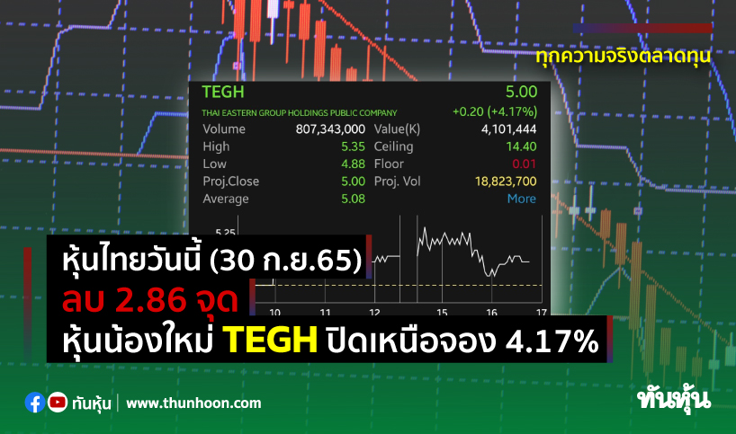 หุ้นไทยวันนี้(30 ก.ย.65) ลบ 2.86 จุด หุ้นน้องใหม่ TEGH ปิดเหนือจอง 4.17% 