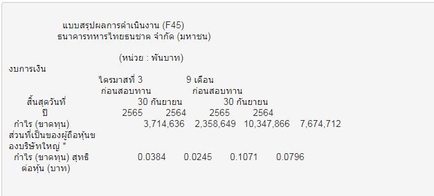 Ttb โชว์กำไร Q3/65 ที่ 3,715 ลบ. โต 57.5% จากปีก่อน - Thunhoon