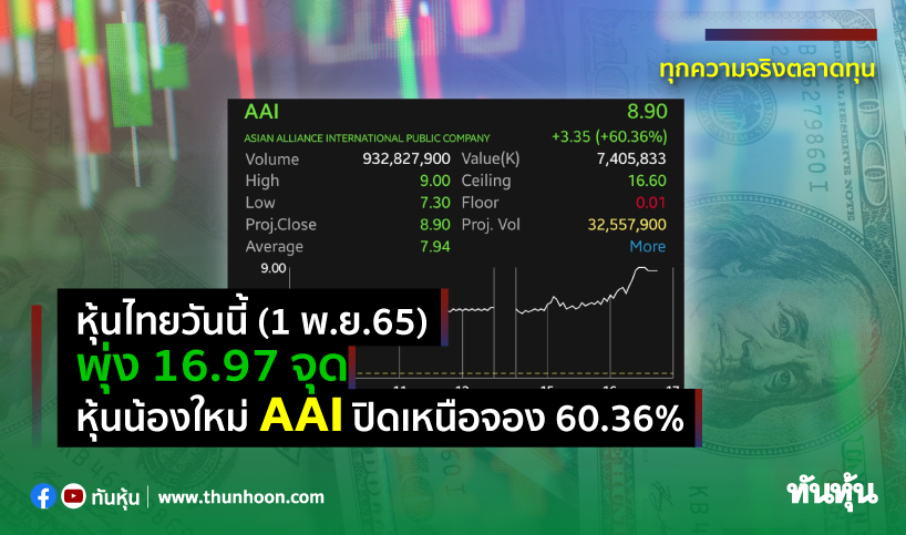 หุ้นไทยวันนี้(1 พ.ย.65) พุ่ง 16.97 จุด หุ้นน้องใหม่ AAI ปิดเหนือจอง 60.36% 