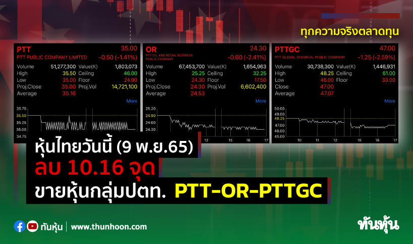 หุ้นไทยวันนี้ (9พ.ย.65) ลบ 10.16 จุด ขายหุ้นกลุ่มปตท. PTT-OR-PTTGC
