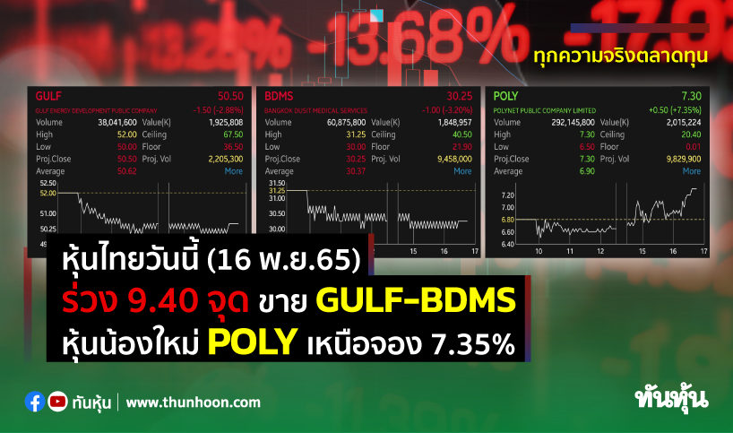 หุ้นไทยวันนี้(16 พ.ย.65) ร่วง 9.40 จุด ขาย GULF-BDMS หุ้นน้องใหม่ POLY เหนือจอง 7.35%