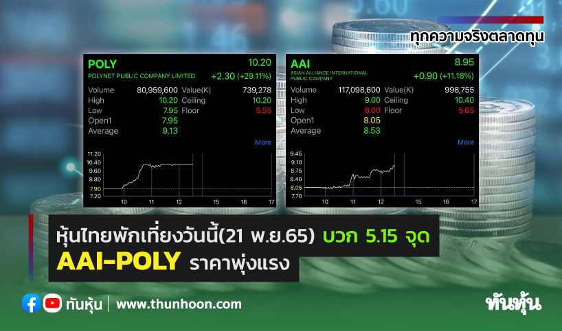 หุ้นไทยพักเที่ยงวันนี้(21 พ.ย.65) บวก 5.15 จุด AAI-POLY ราคาพุ่งแรง 
