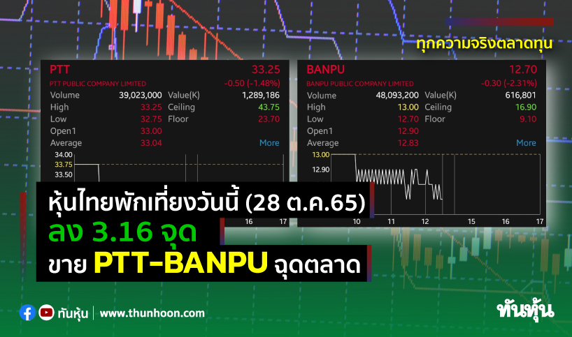 หุ้นไทยพักเที่ยงวันนี้(28 พ.ย.65) ลง 3.16 จุด ขาย PTT-BANPU ฉุดตลาด 