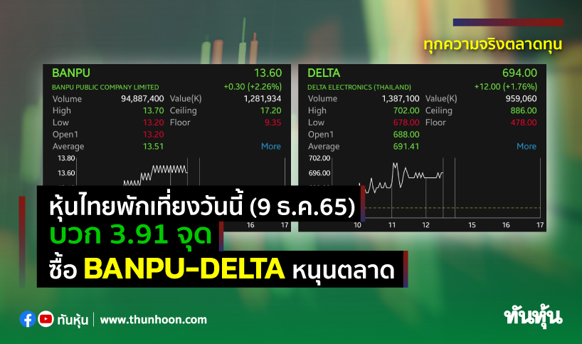 หุ้นไทยพักเที่ยงวันนี้(9 ธ.ค.65) บวก 3.91 จุด ซื้อ Banpu-Delta หนุนตลาด -  Thunhoon