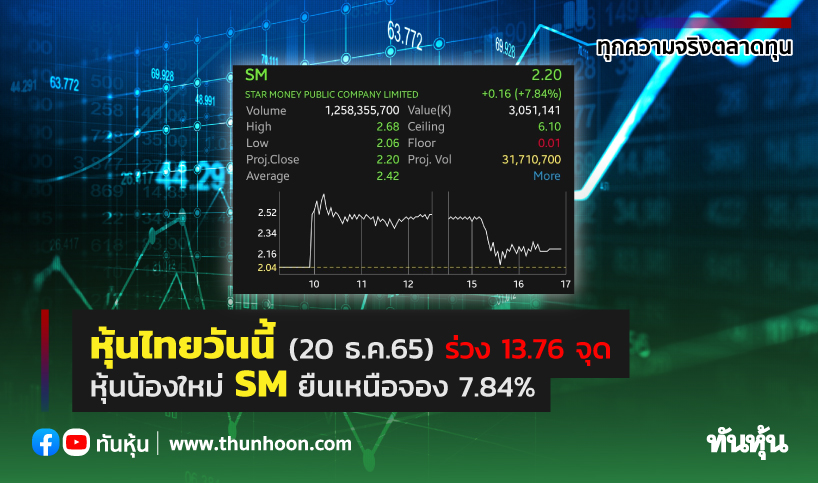 หุ้นไทยวันนี้(20 ธ.ค.65) ร่วง 13.76 จุด หุ้นน้องใหม่ SM ยืนเหนือจอง 7.84%
