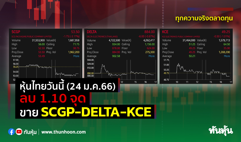หุ้นไทยวันนี้(24 ม.ค.66) ลบ 1.10 จุด ขาย SCGP-DELTA-KCE
