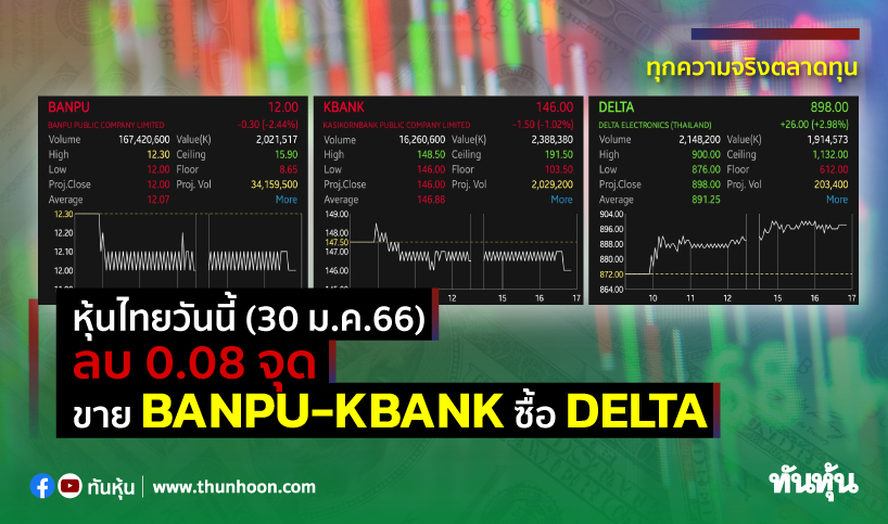 หุ้นไทยวันนี้(30 ม.ค.66) ลบ 0.08 จุด ขาย BANPU-KBANK ซื้อ DELTA 