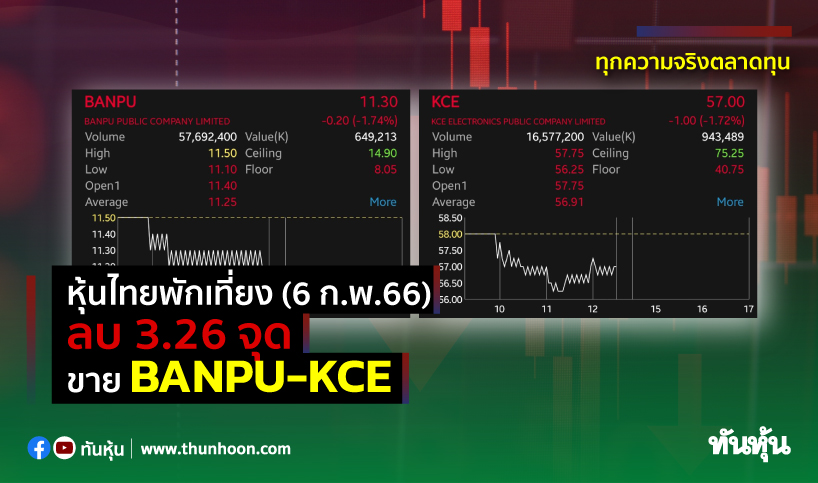 หุ้นไทยพักเที่ยงวันนี้(6 ก.พ.66) ลบ 3.26 จุด ขาย BANPU-KCE 