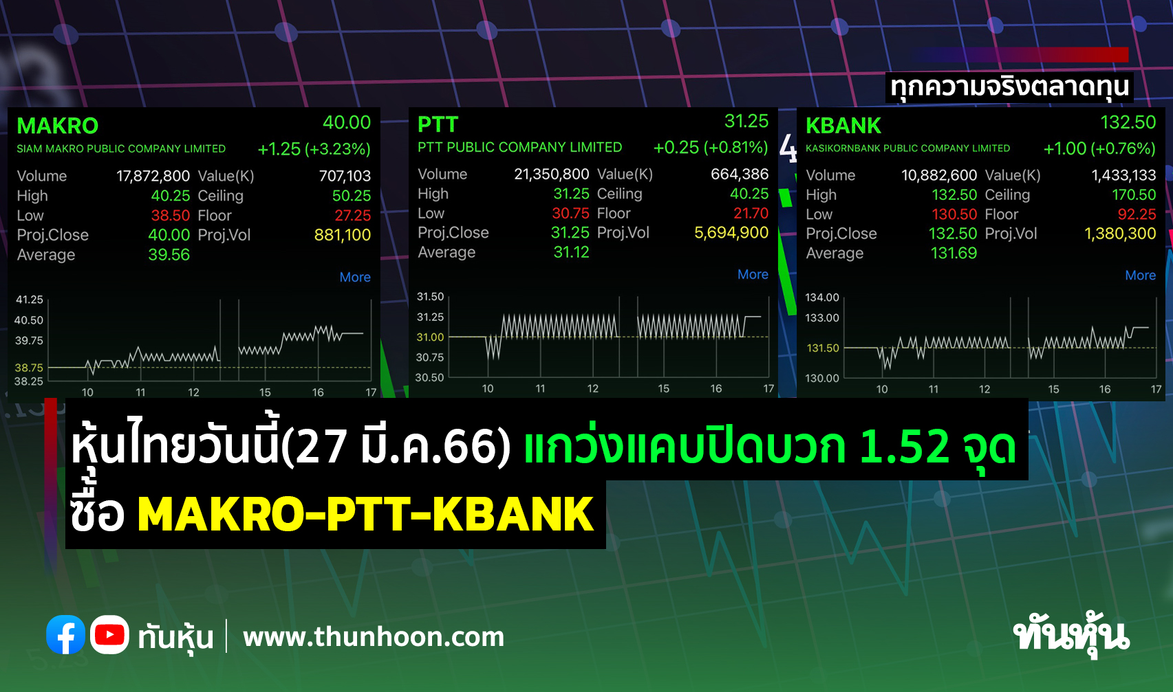 หุ้นไทยวันนี้(27 มี.ค.66)แกว่งแคบปิดบวก 1.52 จุด ซื้อ MAKRO-PTT-KBANK