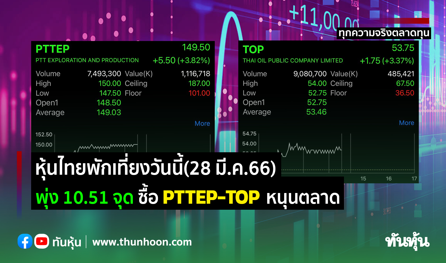 หุ้นไทยพักเที่ยงวันนี้(28 มี.ค.66) พุ่ง 10.51 จุด ซื้อ Pttep-Top หนุนตลาด -  Thunhoon