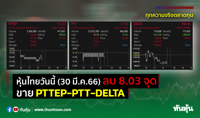 หุ้นไทยพักเที่ยงวันนี้(30 มี.ค.66) ลบ 8.03 จุด ขาย PTTEP-PTT-DELTA