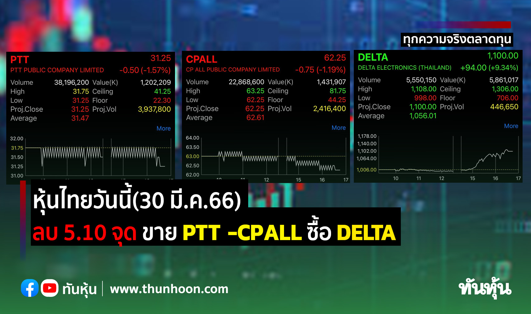 หุ้นไทยวันนี้(30 มี.ค.66) ลบ 5.10 จุด ขาย PTT -CPALL ซื้อ DELTA