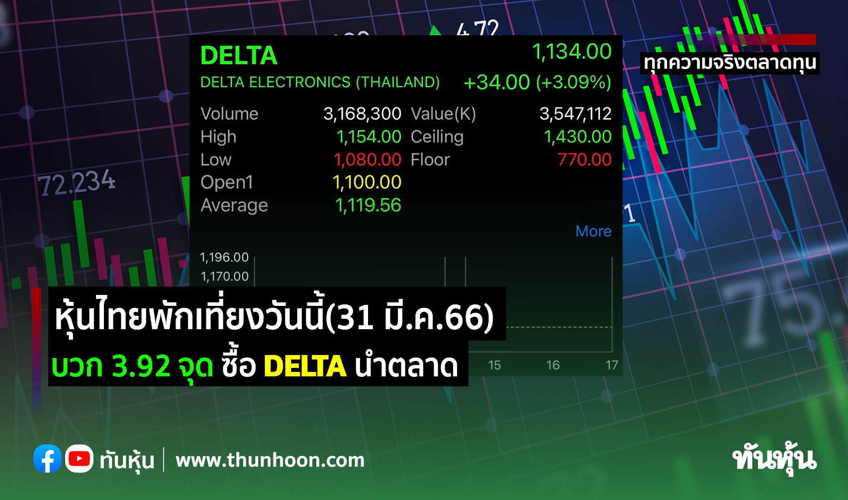 หุ้นไทยพักเที่ยงวันนี้(31 มี.ค.66) บวก 3.92 จุด ซื้อ Delta นำตลาด - Thunhoon