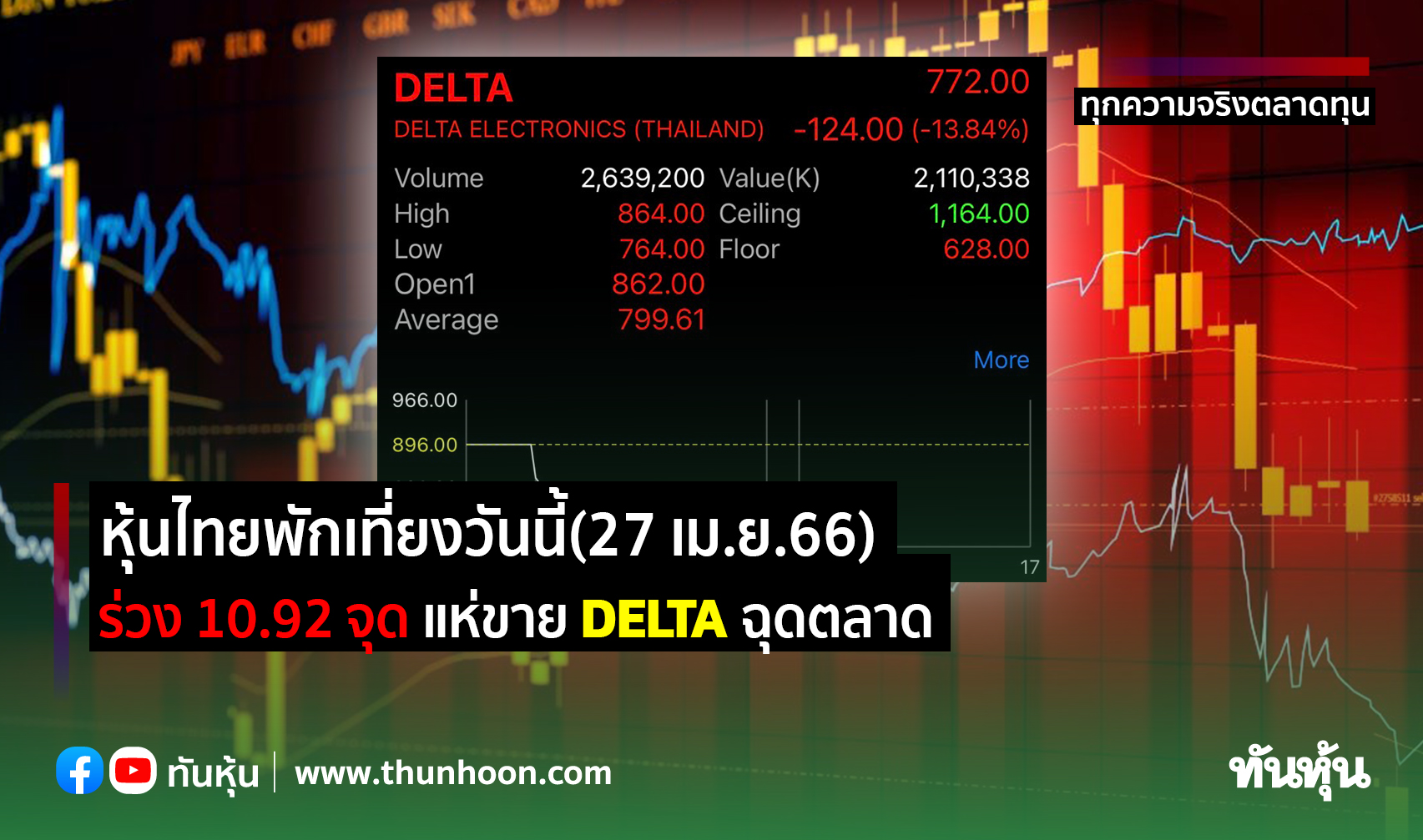 หุ้นไทยพักเที่ยงวันนี้(27 เม.ย.66) ร่วง 10.92 จุด แห่ขาย DELTA ฉุดตลาด - Thunhoon หุ้นไทยพักเที่ยงวันนี้(27 เม.ย.66) ร่วง 10.92 จุด แห่ขาย Delta ฉุดตลาด - Thunhoon
