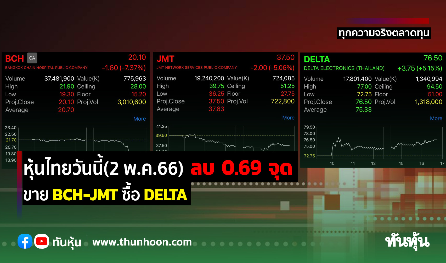 หุ้นไทยวันนี้(2 พ.ค.66) ลบ 0.69 จุด ขาย Bch-Jmt ซื้อ Delta - Thunhoon