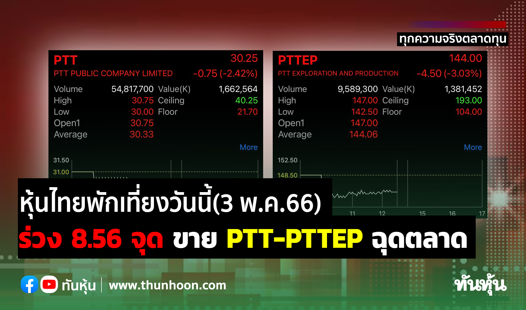 หุ้นไทยพักเที่ยงวันนี้(3 พ.ค.66) ร่วง 8.56 จุด ขาย Ptt-Pttep ฉุดตลาด -  Thunhoon
