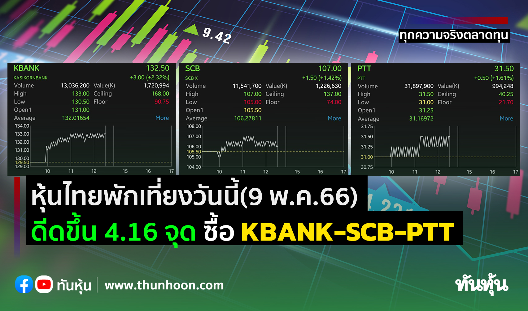 หุ้นไทยพักเที่ยงวันนี้(9 พ.ค.66) ดีดขึ้น 4.16 จุด ซื้อ Kbank-Scb-Ptt -  Thunhoon