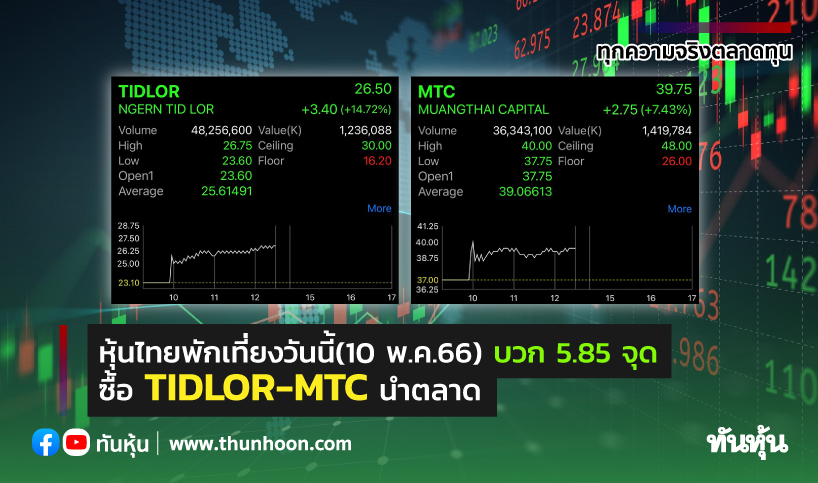หุ้นไทยพักเที่ยงวันนี้(10 พ.ค.66) บวก 5.85 จุด ซื้อ Tidlor-Mtc นำตลาด -  Thunhoon