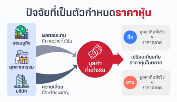 เล่นหุ้นขาลง” สำหรับมือใหม่ต้องทำอย่างไร - Thunhoon