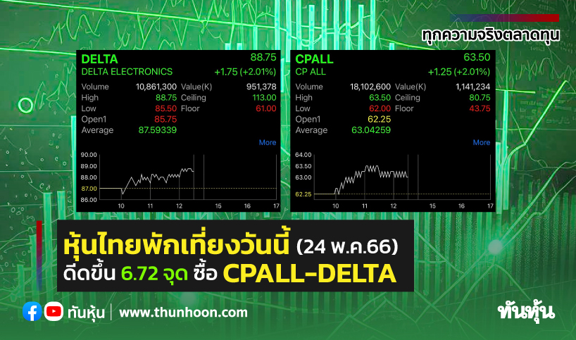 หุ้นไทยพักเที่ยงวันนี้(24 พ.ค.66) ดีดขึ้น 6.72 จุด ซื้อ Cpall-Delta -  Thunhoon