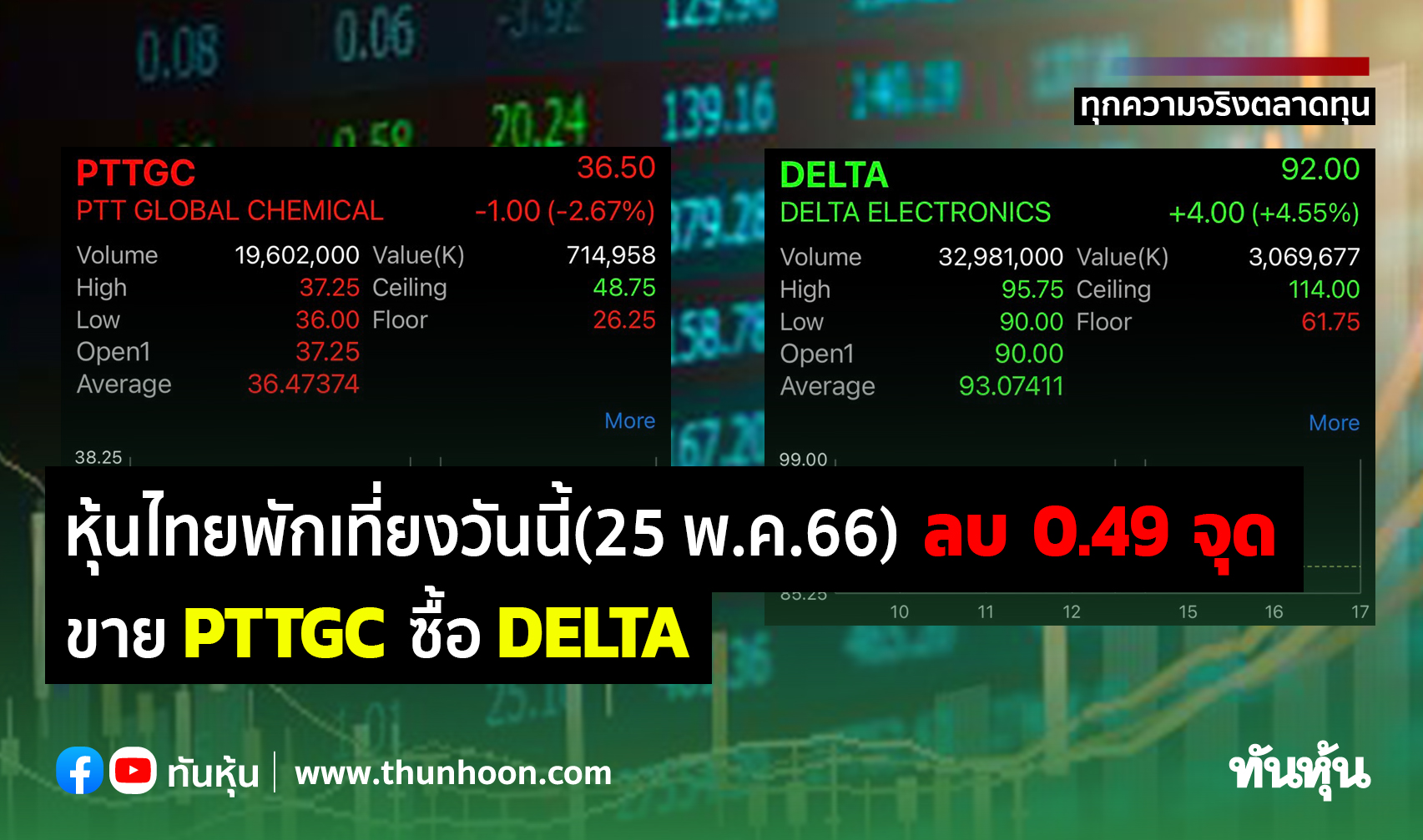 หุ้นไทยพักเที่ยงวันนี้(25 พ.ค.66) ลบ 0.49 จุด ขาย Pttgc ซื้อ Delta -  Thunhoon