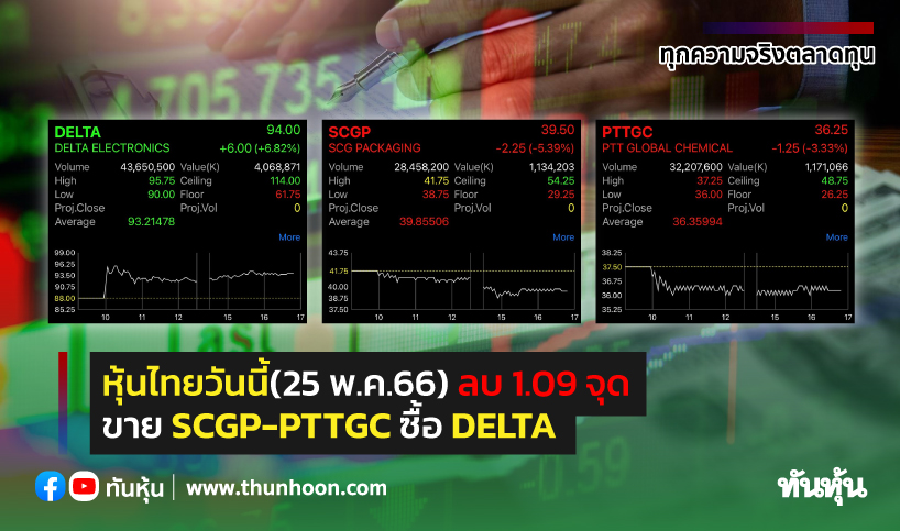หุ้นไทยวันนี้(25 พ.ค.66) ลบ 1.09 จุด ขาย SCGP-PTTGC ซื้อ DELTA
