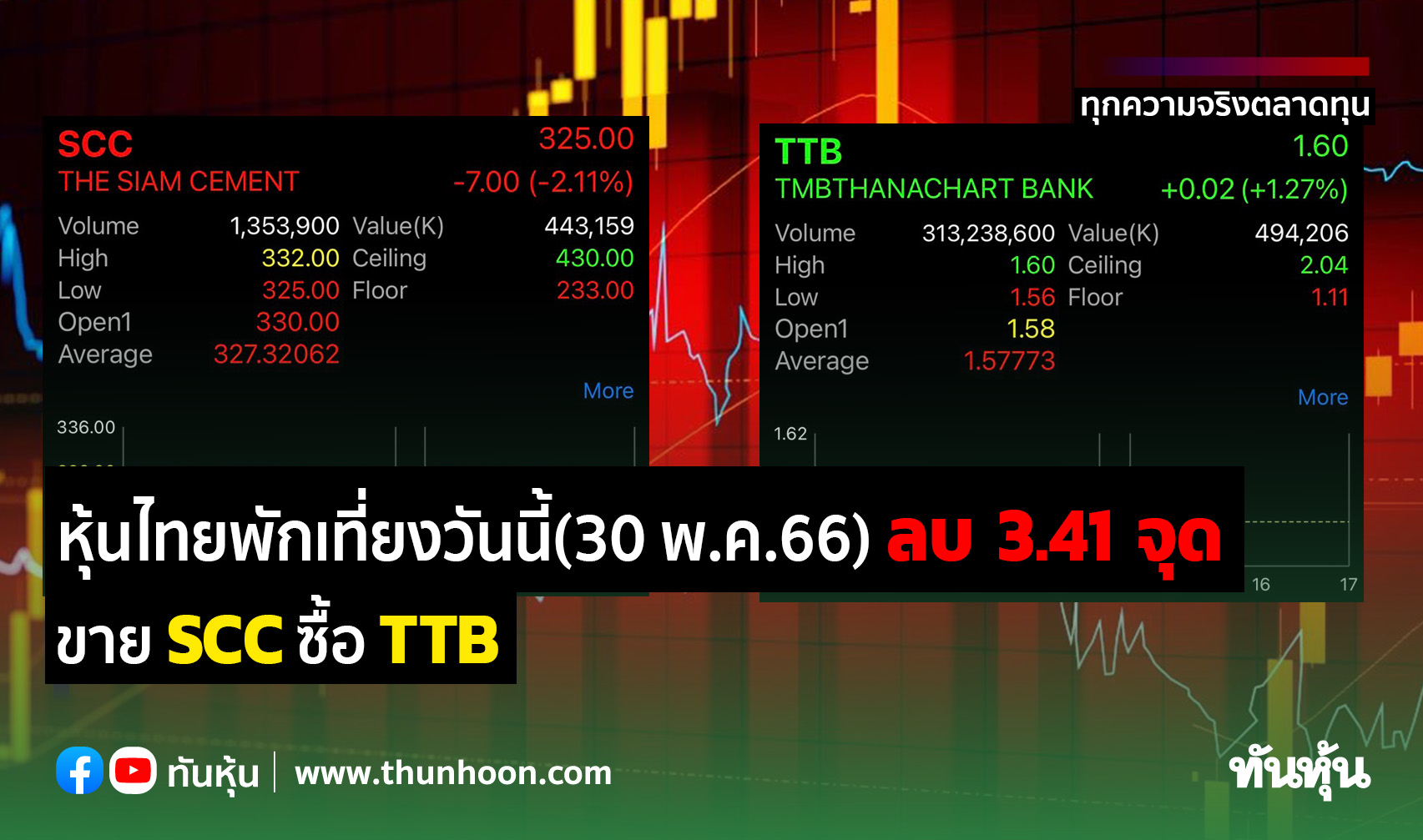 หุ้นไทยพักเที่ยงวันนี้(30 พ.ค.66) ลบ 3.41 จุด ขาย SCC ซื้อ TTB