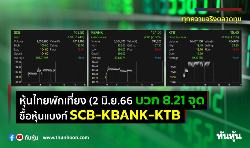 หุ้นไทยพักเที่ยงวันนี้(2 มิ.ย.66) บวก 8.21 จุด ซื้อหุ้นแบงก์ Scb-Kbank-Ktb  - Thunhoon