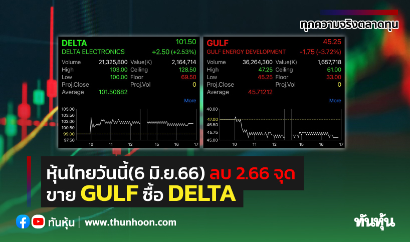 หุ้นไทยวันนี้(6 มิ.ย.66) ลบ 2.66 จุด ขาย GULF ซื้อ DELTA