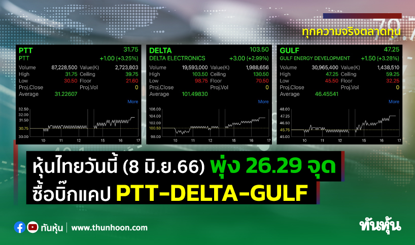 หุ้นไทยวันนี้(8 มิ.ย.66) พุ่ง 26.29 จุด ซื้อบิ๊กแคป Ptt-Delta-Gulf -  Thunhoon