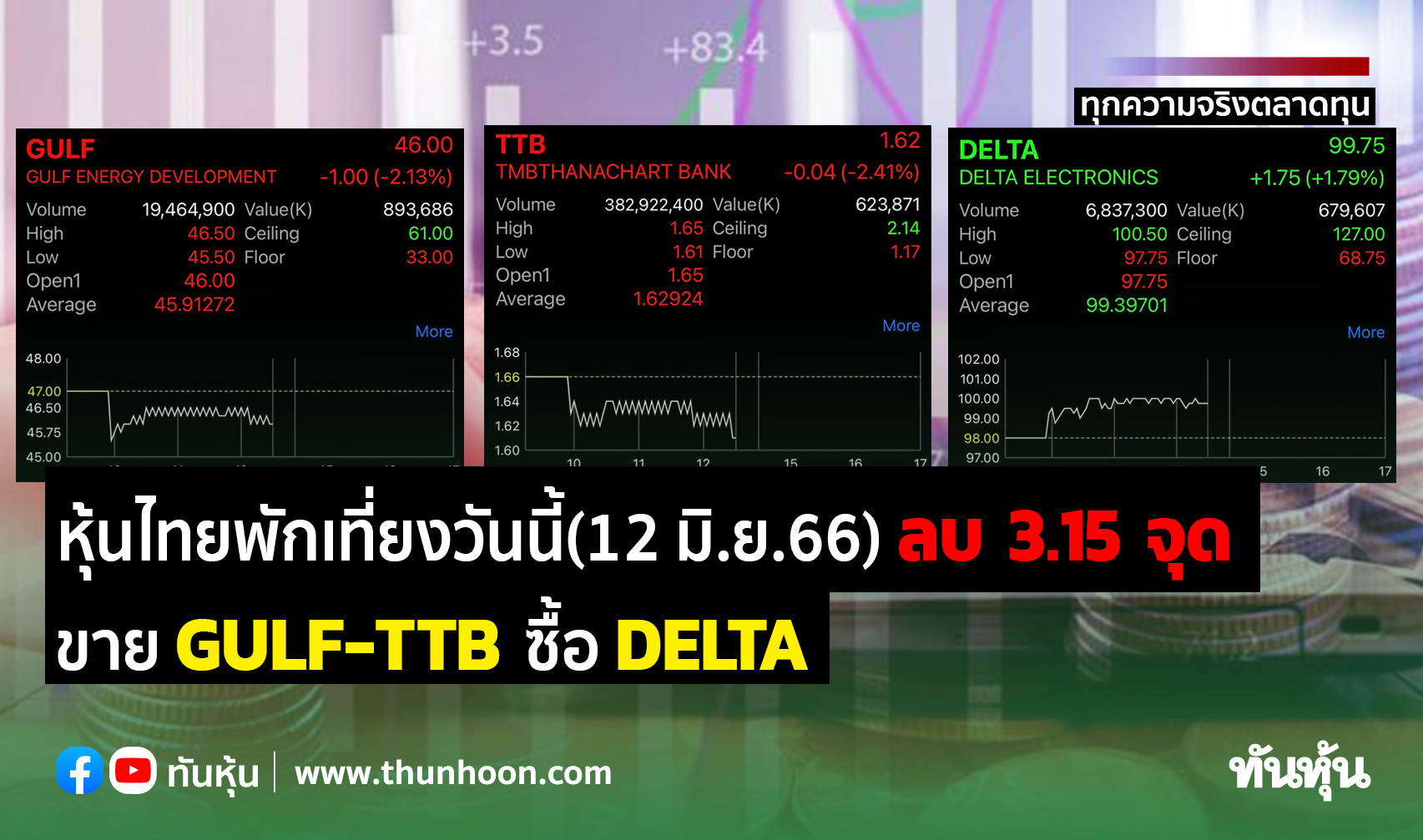 หุ้นไทยพักเที่ยงวันนี้(12 มิ.ย.66) ลบ 3.15 จุด ขาย Gulf-Ttb ซื้อ Delta -  Thunhoon