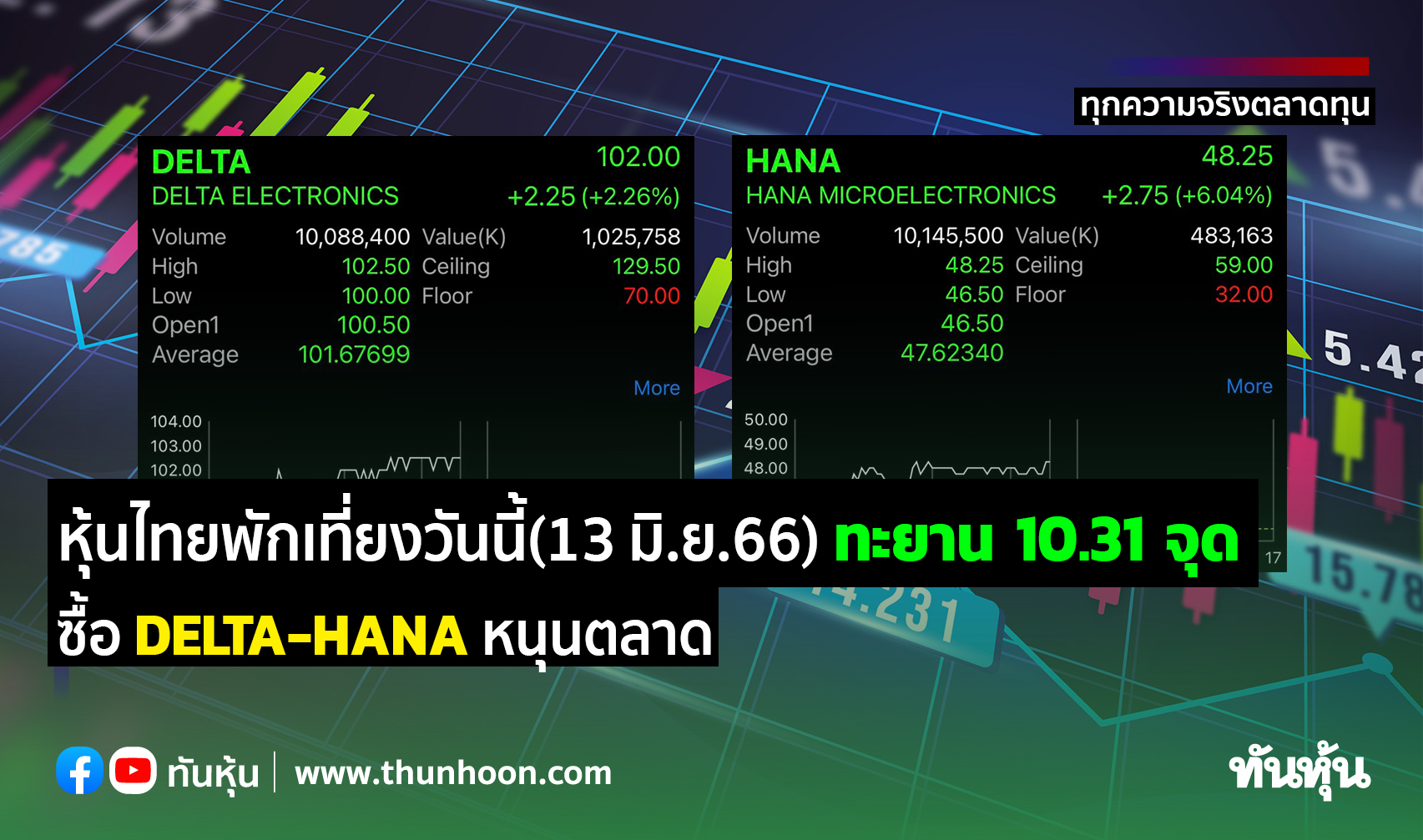 หุ้นไทยพักเที่ยงวันนี้(13 มิ.ย.66) ทะยาน 10.31 จุด ซื้อ Delta-Hana หนุนตลาด  - Thunhoon
