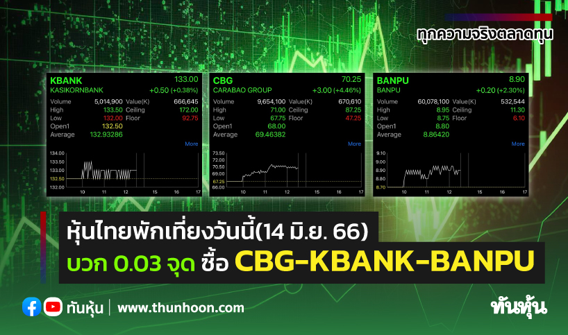 หุ้นไทยพักเที่ยงวันนี้(14 มิ.ย.66) บวก 0.03 จุด ซื้อ Cbg-Kbank-Banpu -  Thunhoon