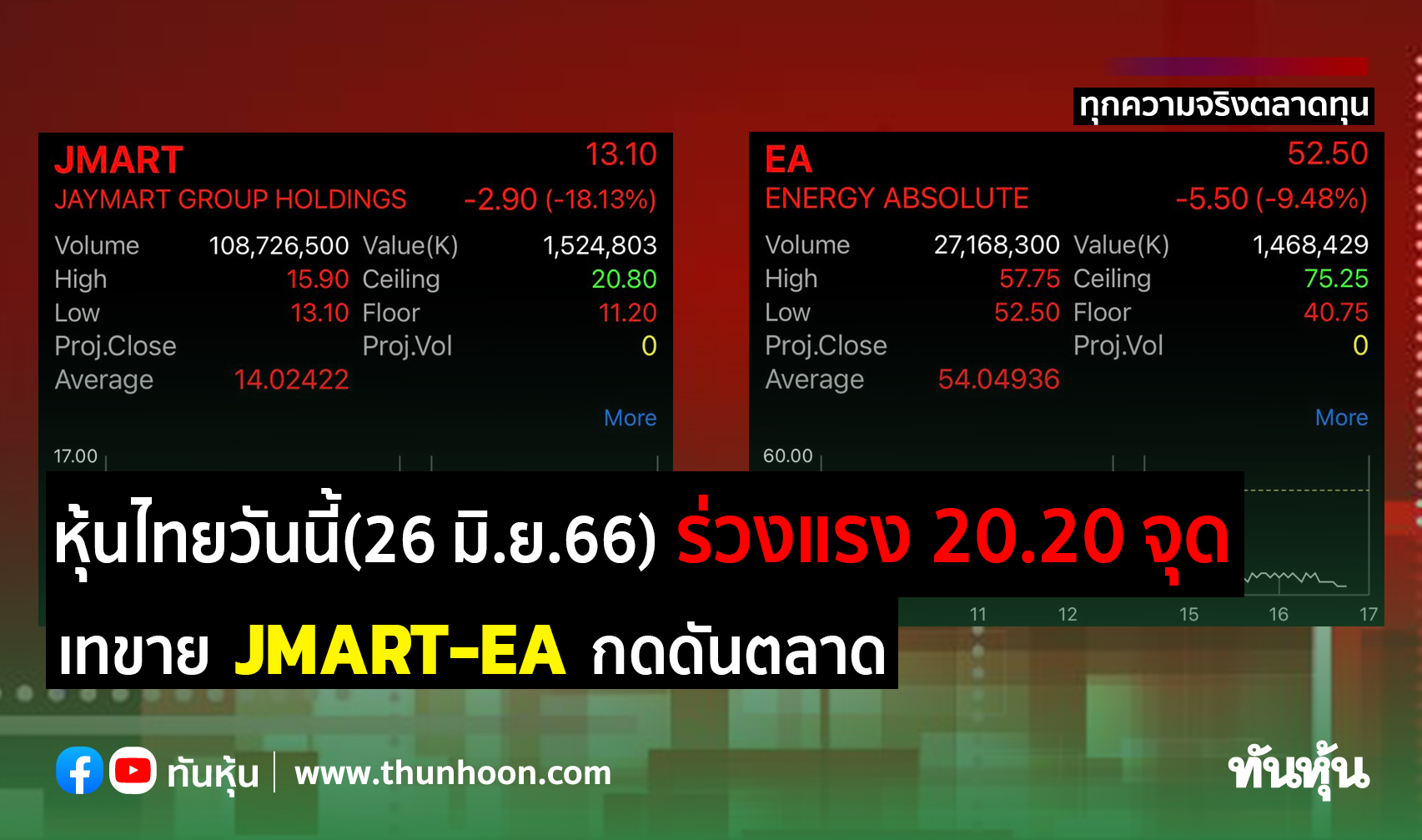 หุ้นไทยวันนี้(26 มิ.ย.66) ร่วงแรง 20.20 จุด เทขาย Jmart-Ea กดดันตลาด -  Thunhoon