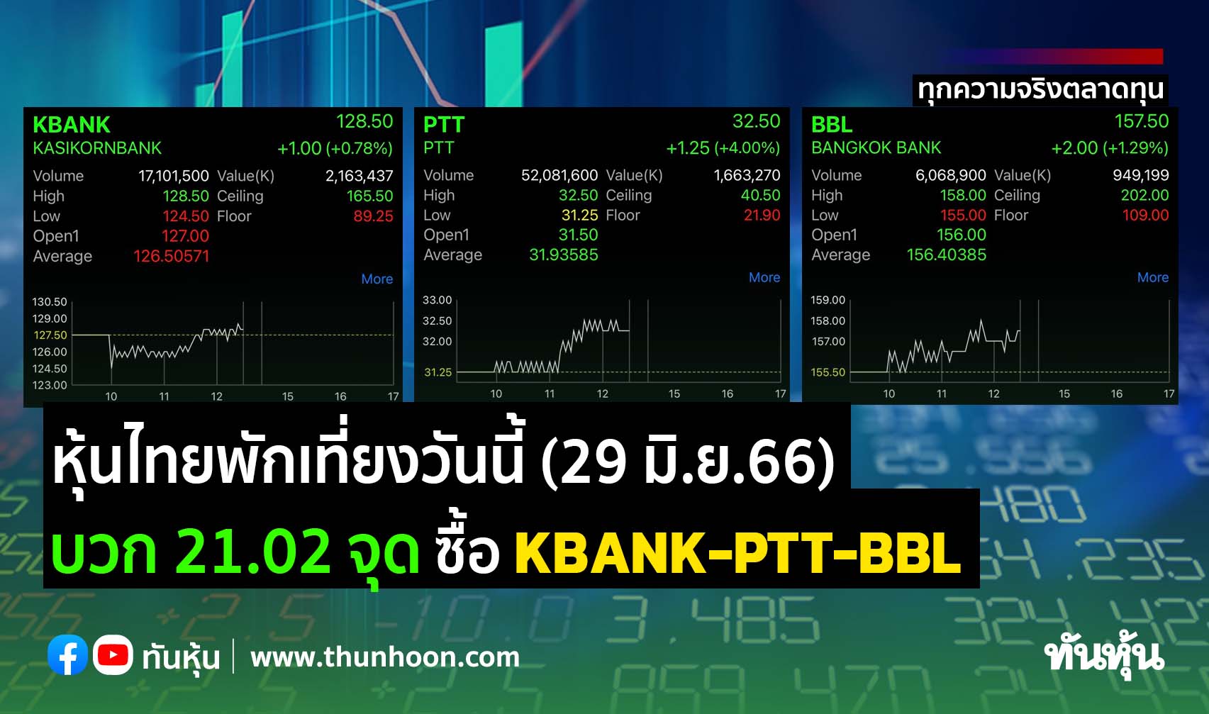 หุ้นไทยพักเที่ยงวันนี้ (29 มิ.ย.66) บวก 21.02 ซื้อ Kbank-Ptt - Thunhoon
