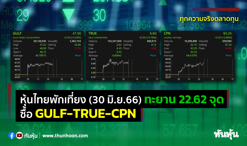 หุ้นไทยพักเที่ยงวันนี้(30 มิ.ย.66) ทะยาน 22.62 จุด ซื้อ Gulf-True-Cpn -  Thunhoon